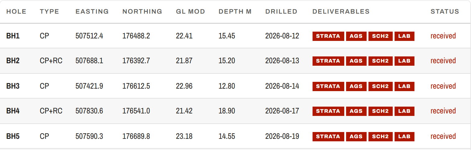 The borehole register: holes BH1 to BH5 with type, easting, northing, ground level, depth, date drilled and deliverables received. Demo contract, invented data.