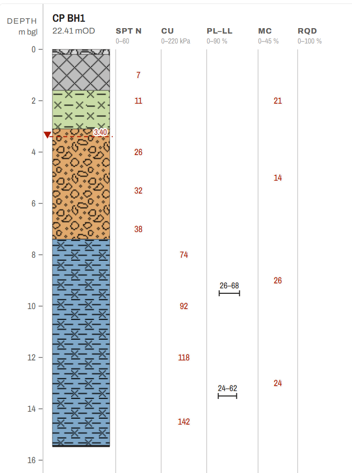 Consolidated logs of BH1 and BH2: hatched strata with SPT N, cu, PL-LL, moisture content and RQD printed at the test depths. Demo contract, invented data.