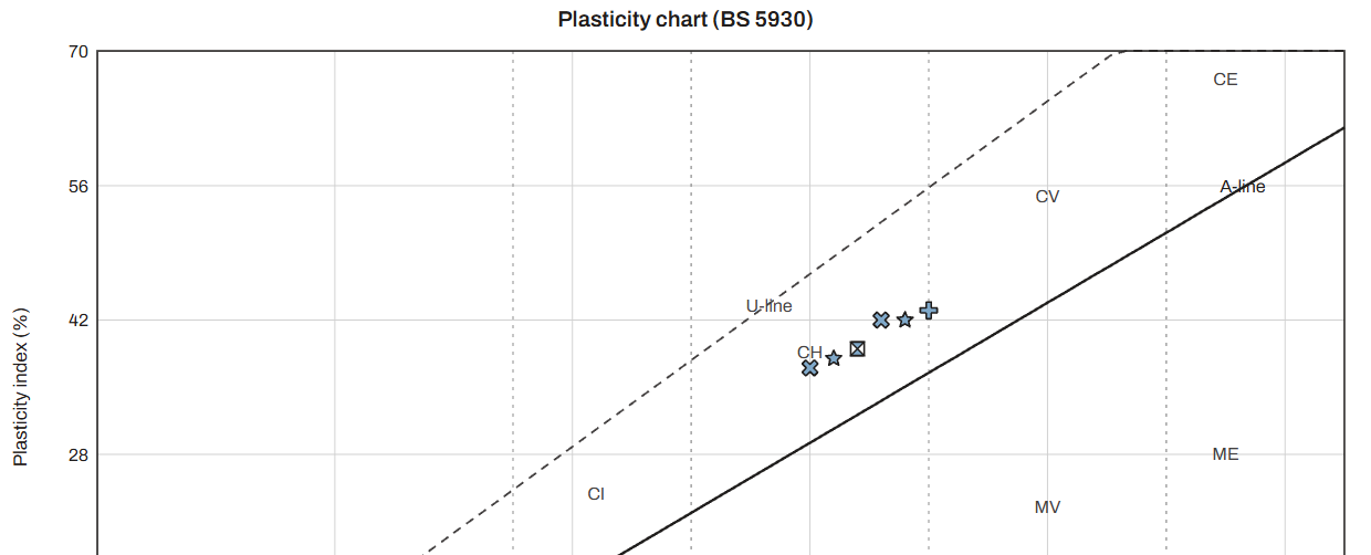 Plasticity chart to BS 5930: clay samples plotted between the A-line and the U-line. Demo contract, invented data.
